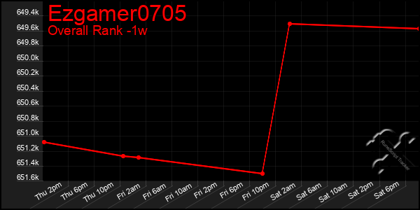 1 Week Graph of Ezgamer0705