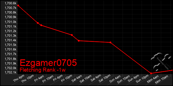 Last 7 Days Graph of Ezgamer0705