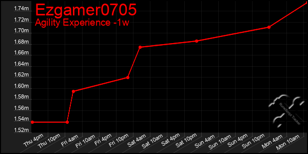 Last 7 Days Graph of Ezgamer0705