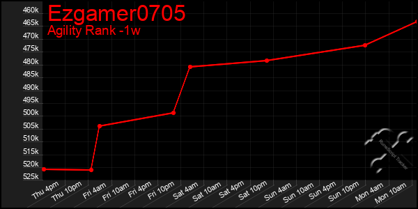 Last 7 Days Graph of Ezgamer0705