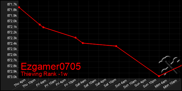 Last 7 Days Graph of Ezgamer0705