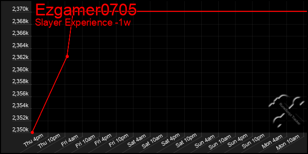 Last 7 Days Graph of Ezgamer0705