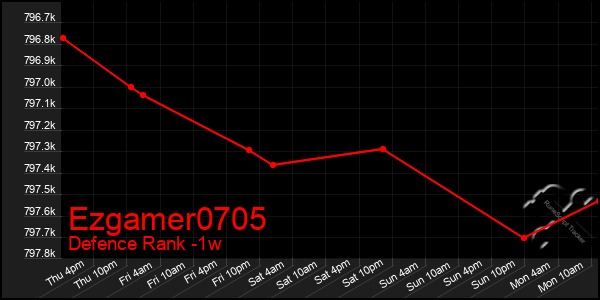 Last 7 Days Graph of Ezgamer0705