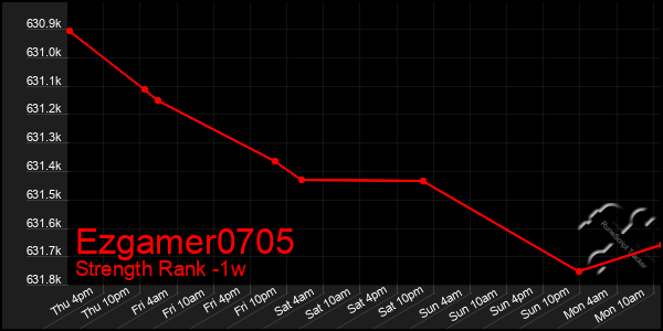 Last 7 Days Graph of Ezgamer0705