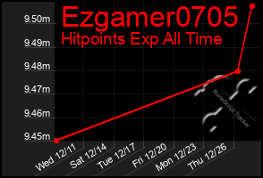 Total Graph of Ezgamer0705