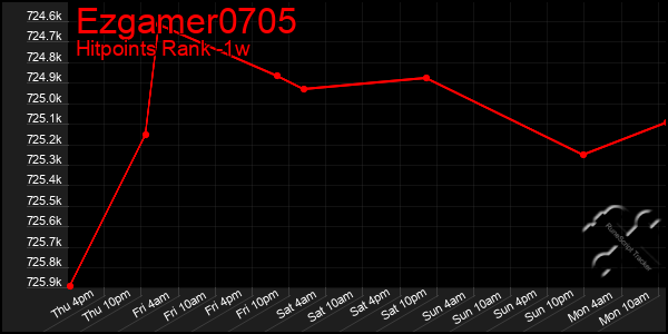 Last 7 Days Graph of Ezgamer0705