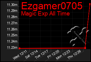 Total Graph of Ezgamer0705