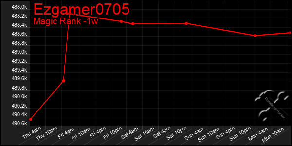 Last 7 Days Graph of Ezgamer0705