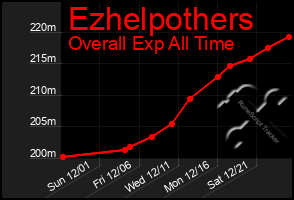 Total Graph of Ezhelpothers