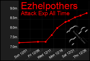 Total Graph of Ezhelpothers