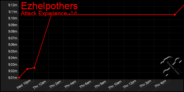 Last 24 Hours Graph of Ezhelpothers