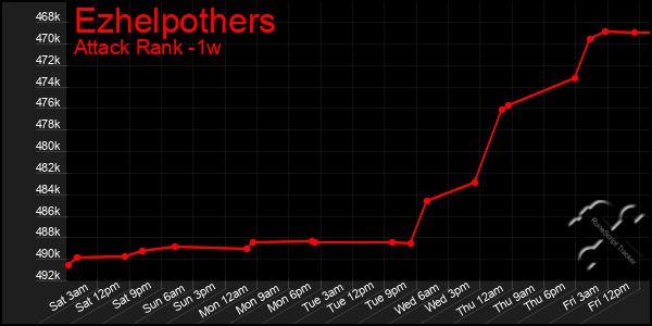 Last 7 Days Graph of Ezhelpothers