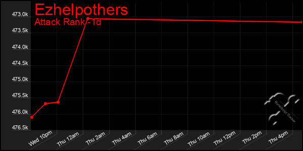 Last 24 Hours Graph of Ezhelpothers