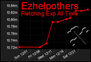 Total Graph of Ezhelpothers