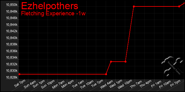 Last 7 Days Graph of Ezhelpothers