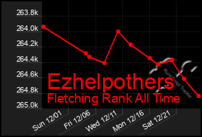 Total Graph of Ezhelpothers