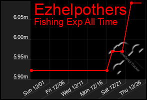 Total Graph of Ezhelpothers