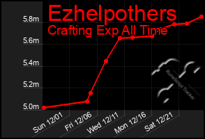 Total Graph of Ezhelpothers