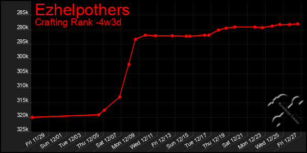 Last 31 Days Graph of Ezhelpothers