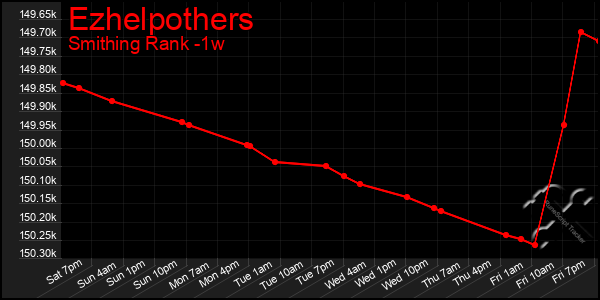 Last 7 Days Graph of Ezhelpothers