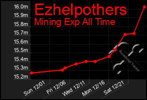 Total Graph of Ezhelpothers