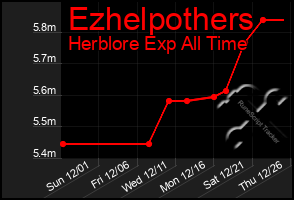 Total Graph of Ezhelpothers