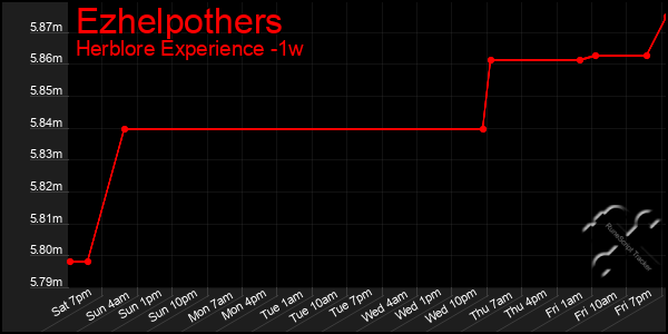 Last 7 Days Graph of Ezhelpothers