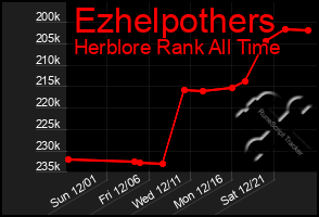 Total Graph of Ezhelpothers