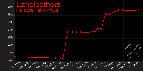 Last 31 Days Graph of Ezhelpothers