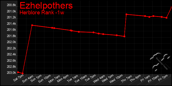 Last 7 Days Graph of Ezhelpothers