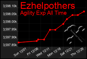 Total Graph of Ezhelpothers