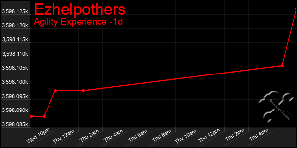 Last 24 Hours Graph of Ezhelpothers