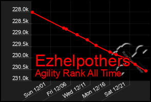 Total Graph of Ezhelpothers