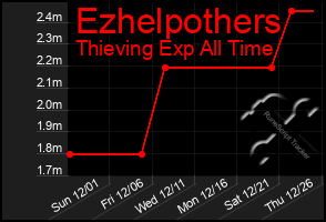 Total Graph of Ezhelpothers