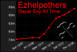 Total Graph of Ezhelpothers