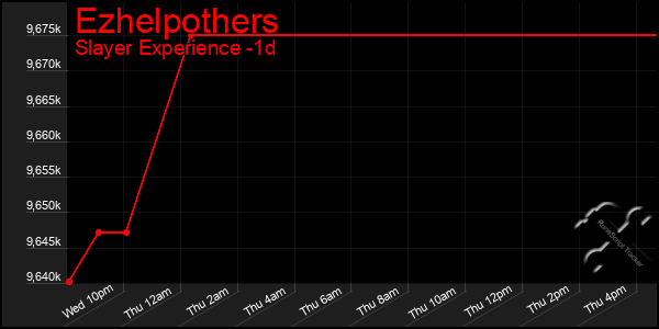 Last 24 Hours Graph of Ezhelpothers