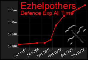 Total Graph of Ezhelpothers