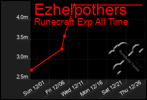 Total Graph of Ezhelpothers