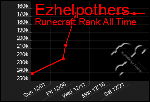 Total Graph of Ezhelpothers