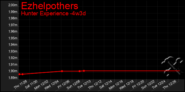 Last 31 Days Graph of Ezhelpothers