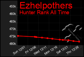 Total Graph of Ezhelpothers