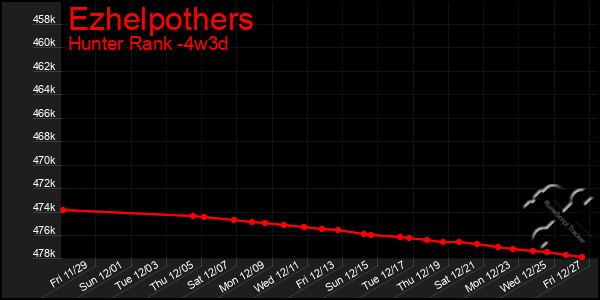 Last 31 Days Graph of Ezhelpothers