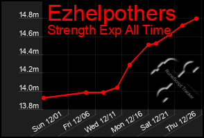 Total Graph of Ezhelpothers