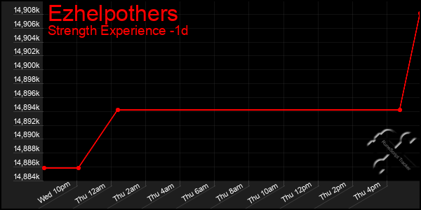 Last 24 Hours Graph of Ezhelpothers