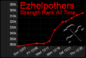 Total Graph of Ezhelpothers