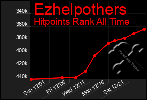 Total Graph of Ezhelpothers