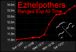 Total Graph of Ezhelpothers