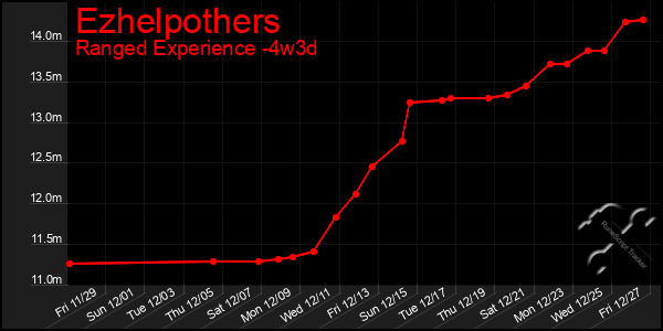 Last 31 Days Graph of Ezhelpothers