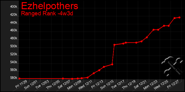 Last 31 Days Graph of Ezhelpothers