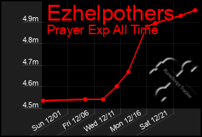 Total Graph of Ezhelpothers